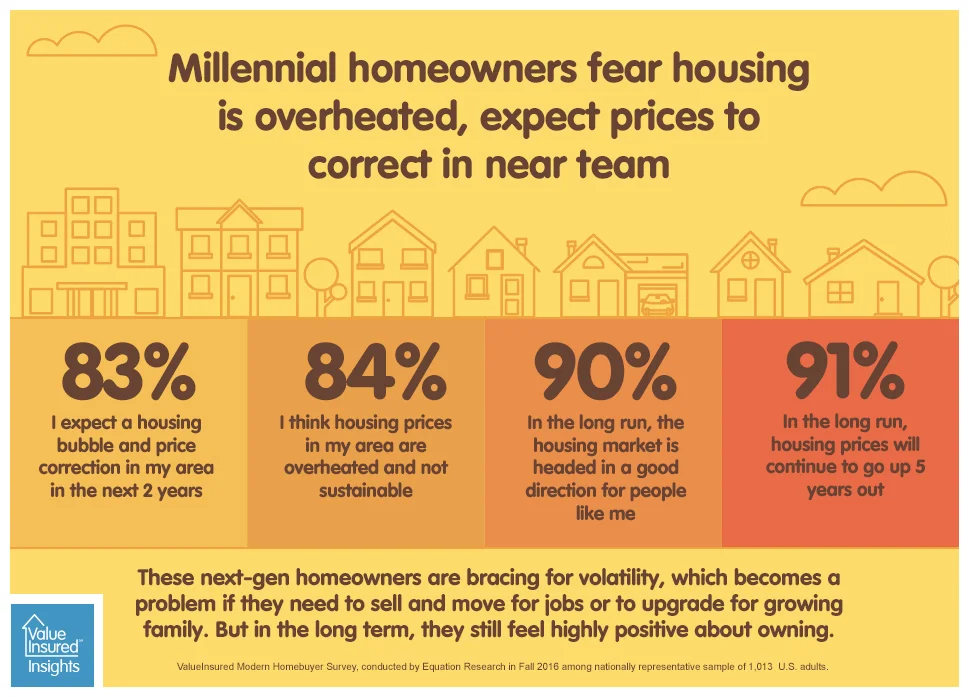 Millennial homeowners confident in the long term, but fear housing volatility in the near term