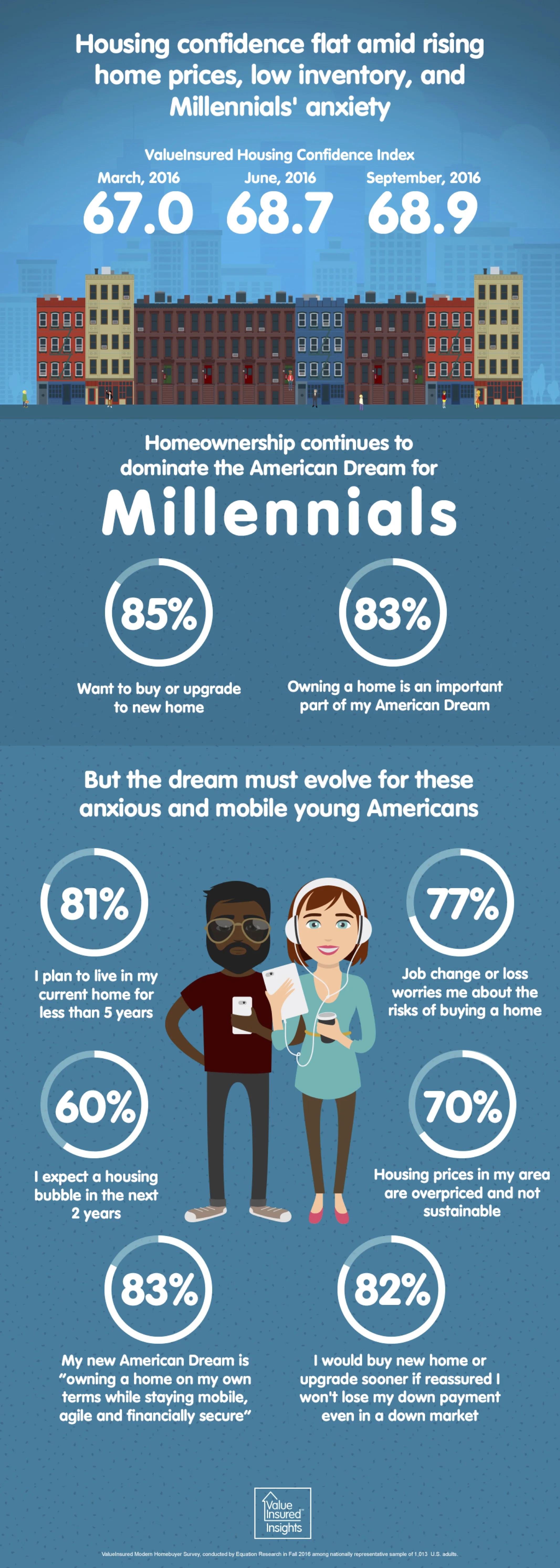ValueInsured Modern Homebuyer Survey – Wave 3