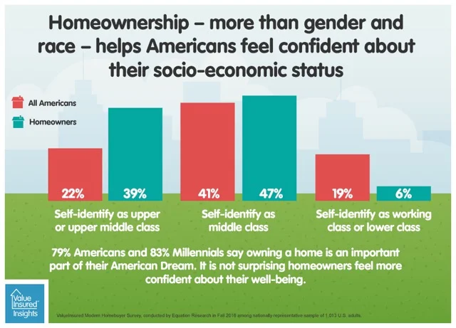 Homeownership - more than gender and race - help Americans feel confident