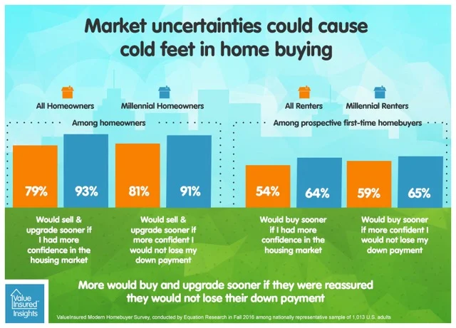 Shoppers say will buy a home sooner with down payment protection