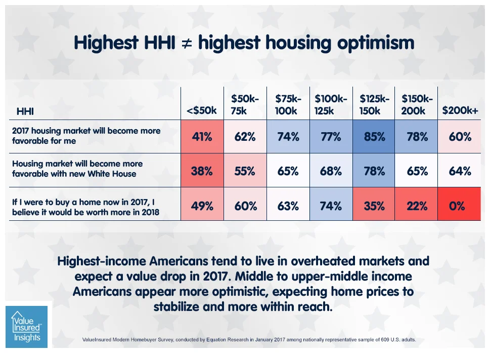 Housing outlook for 2017? More affluent does not equate more optimism
