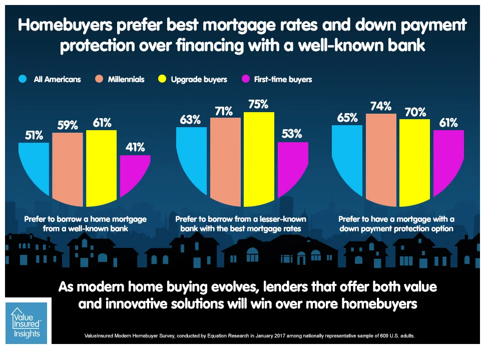 Homebuyers prefer "value" over brand name 