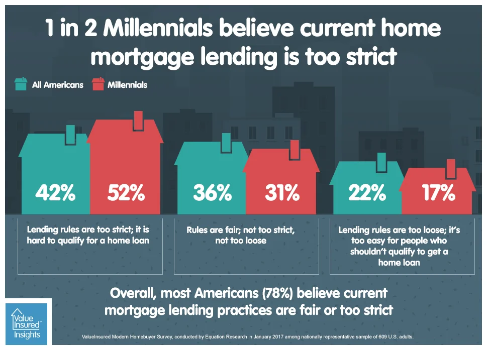 Are we over-correcting from the mortgage crisis? More Americans now think lending is too strict than too loose