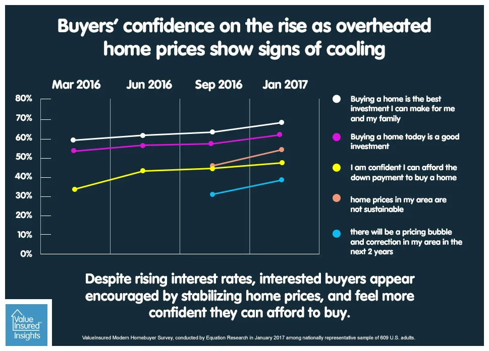 Homebuyers’ confidence on the rise as some anticipate correction on overheated prices