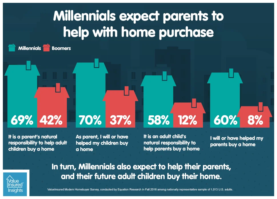 How can first-time homebuyers afford to buy in this heated market? Ask your parents.