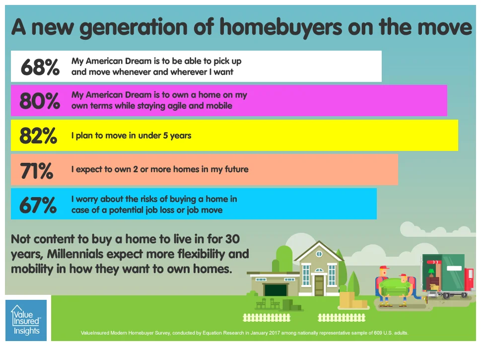 Is the housing industry ready for this next generation of homebuyers?