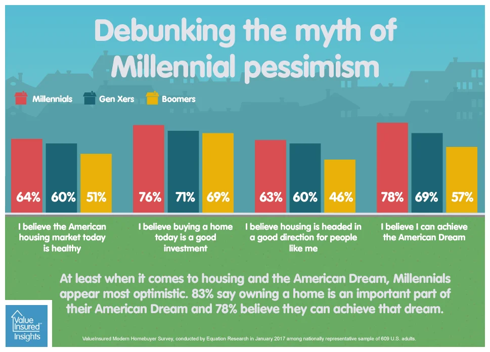 Debunking the myth of Millennial homebuyer pessimism