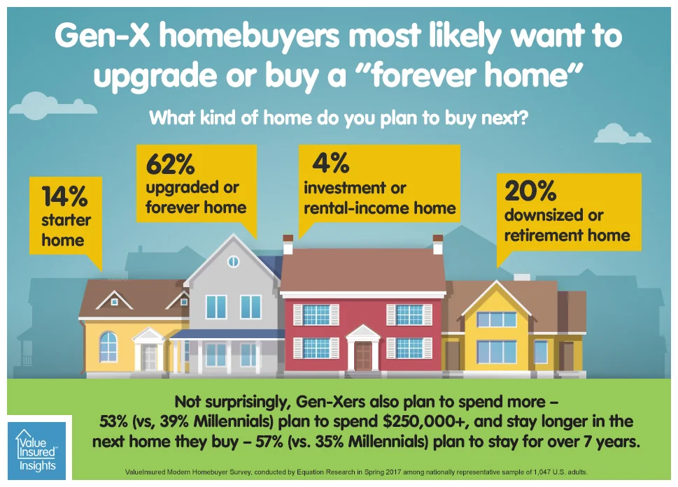 How about Gen-X homebuyers?