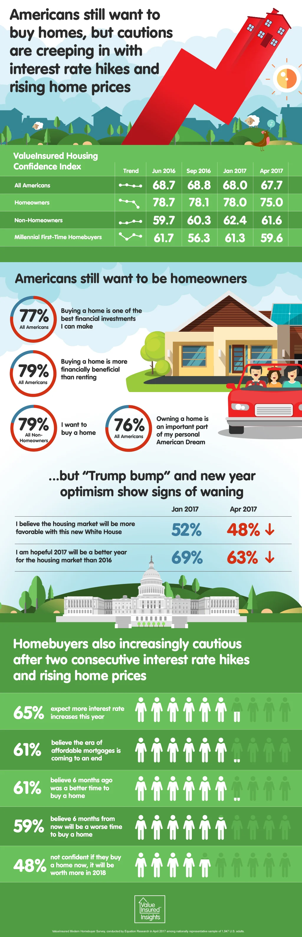 Cautions Creeping In for Homebuyers