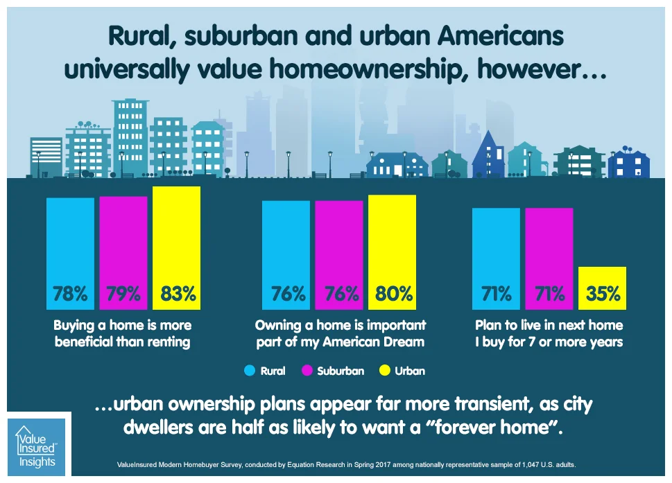 Rural-Urban divide among American homeowners? Part 1 of a 3-part series 
