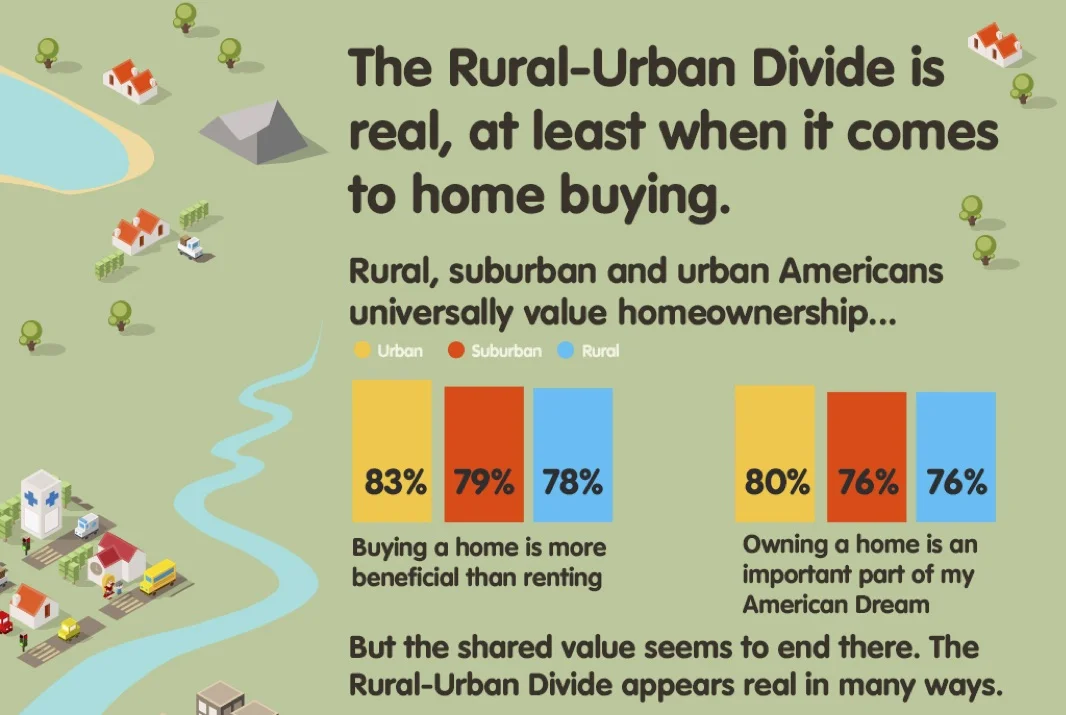 Rural-Urban Divide is real in America, at least when it comes to home buying – conclusion of a 3-part series 