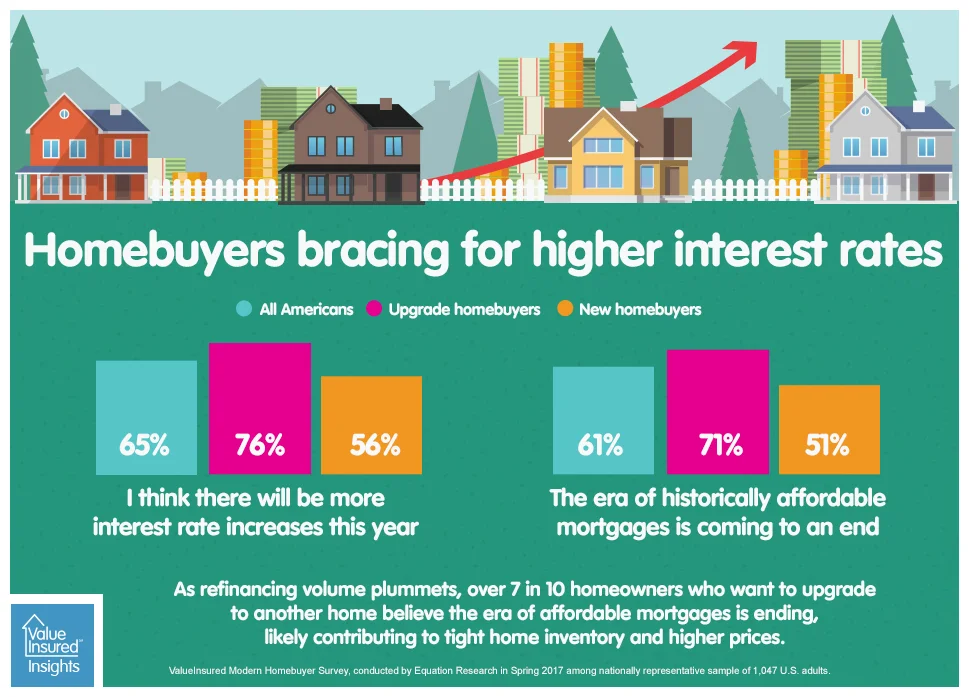 Homebuyers expect further interest rate hikes this year