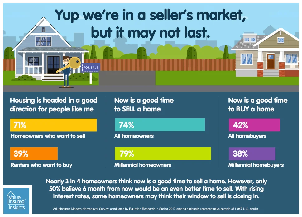 Yup, we’re in a seller’s market, but will it last?