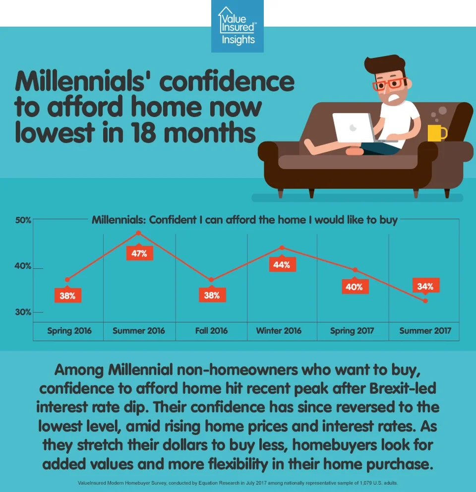 Millennials’ confidence to afford home lowest in 18 months