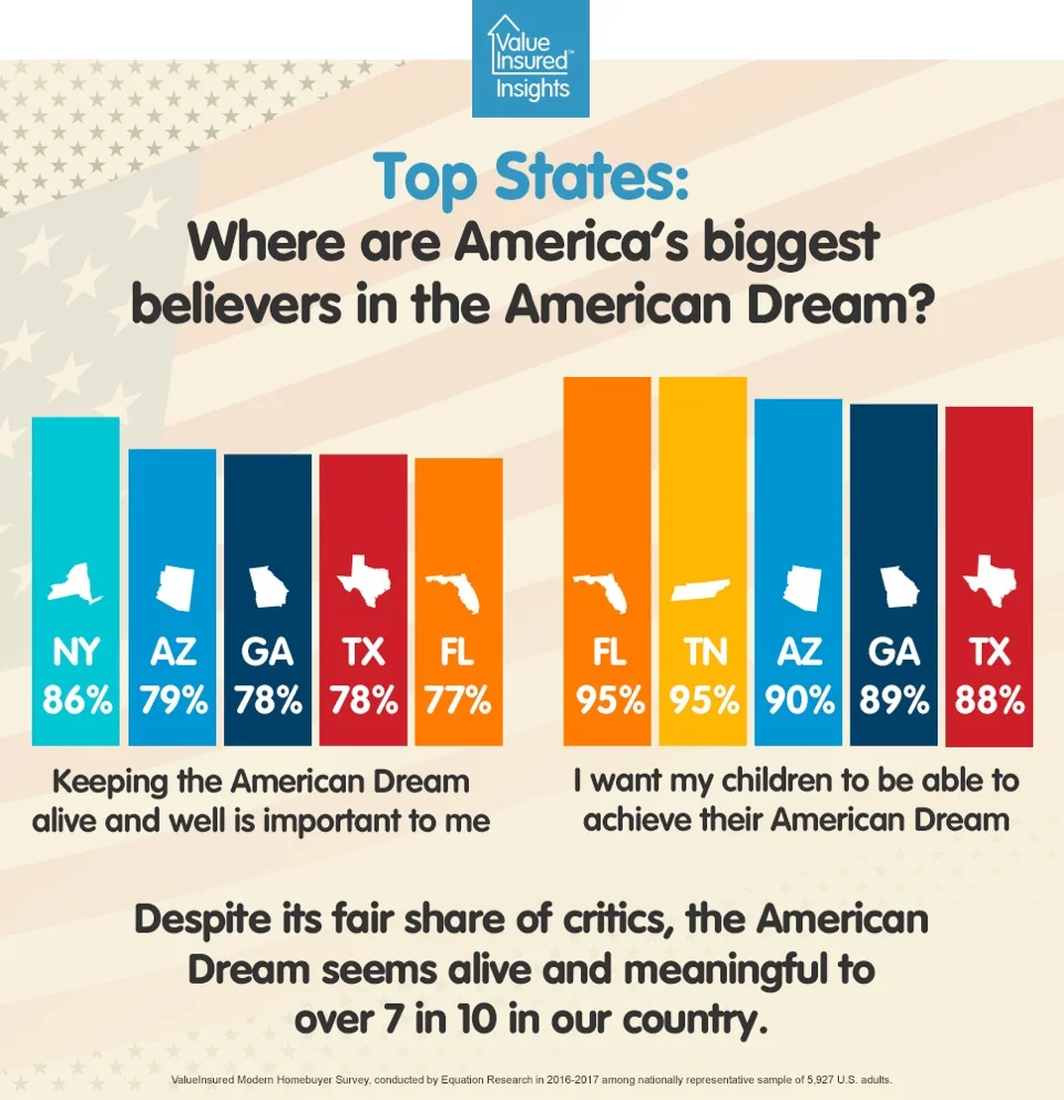 Once and for all: the American Dream is alive and meaningful