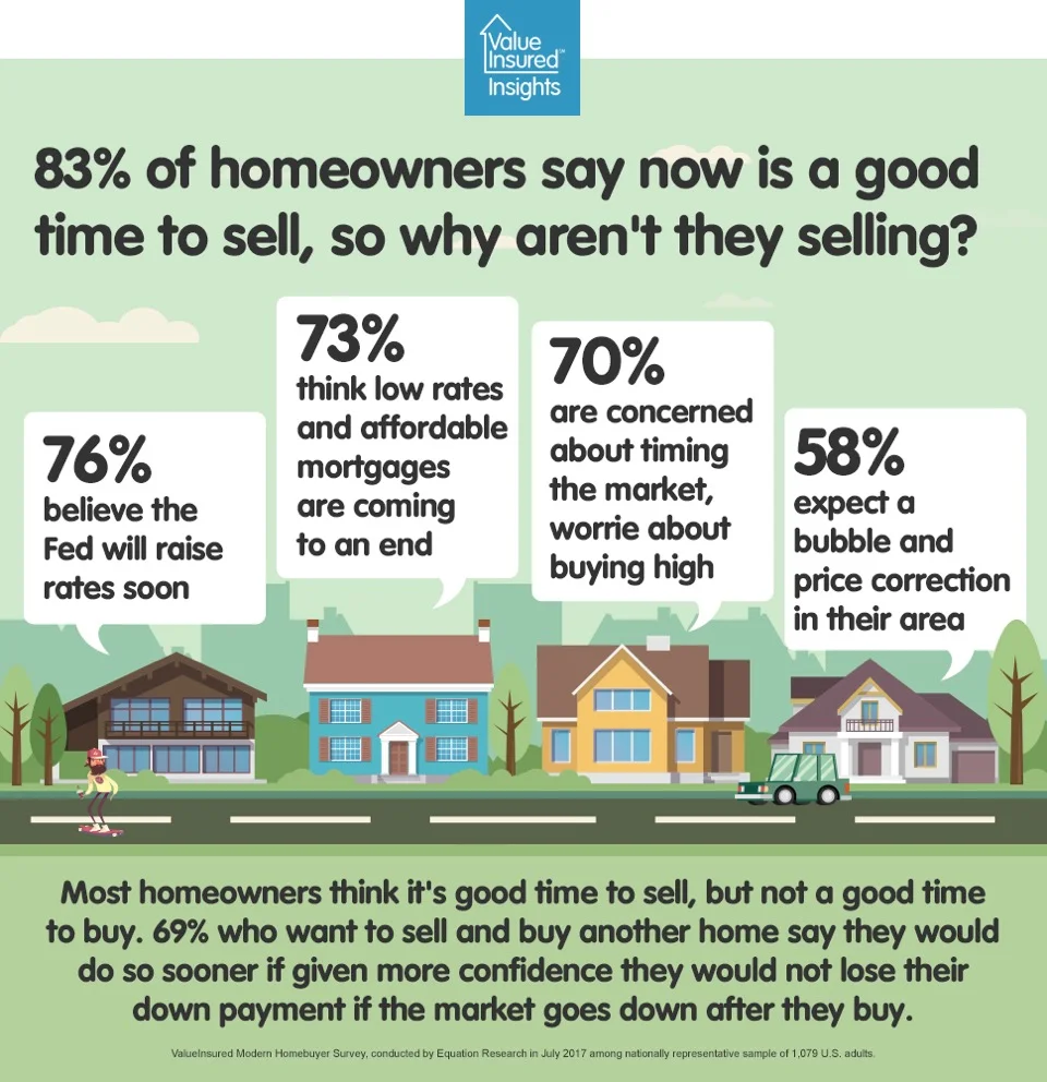 83% of homeowners say now is a good time to sell, so why aren’t they selling?