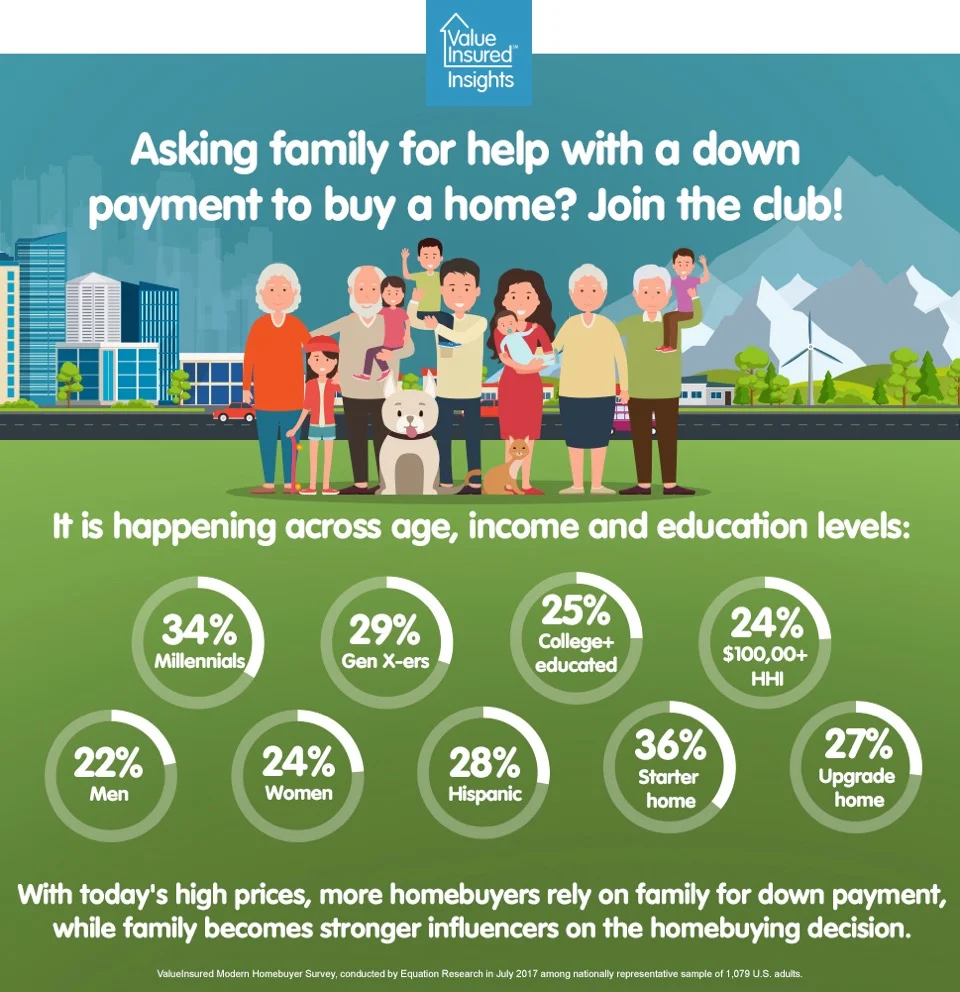 Asking family for down payment help? Join the club!