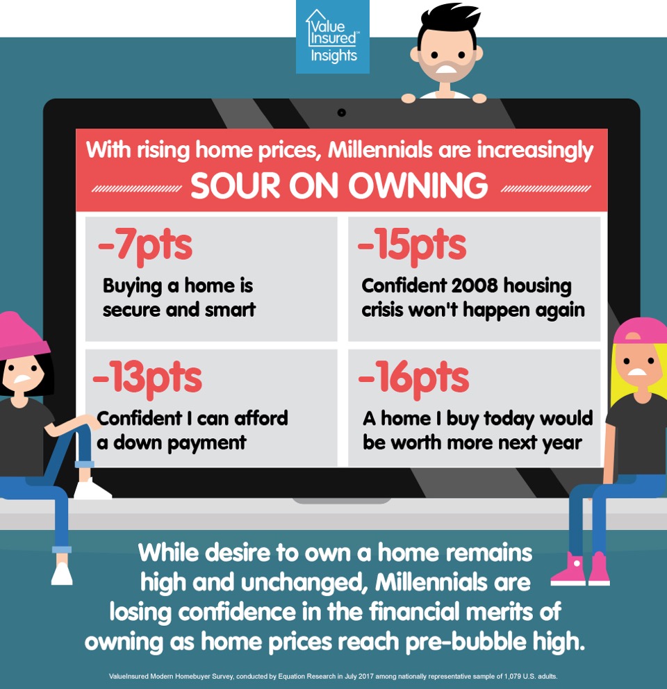 Millennials, in today's housing market, are unsure about buying