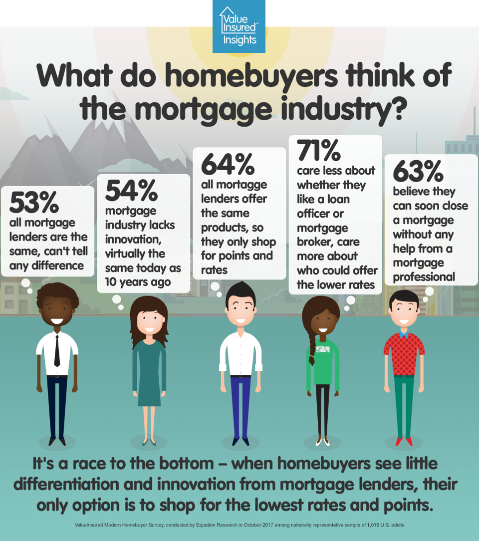 Wave7_6 What homebuyers htink of mortgage industry.png