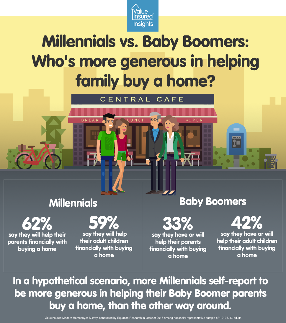 Millennials and Boomers on home buying gifting