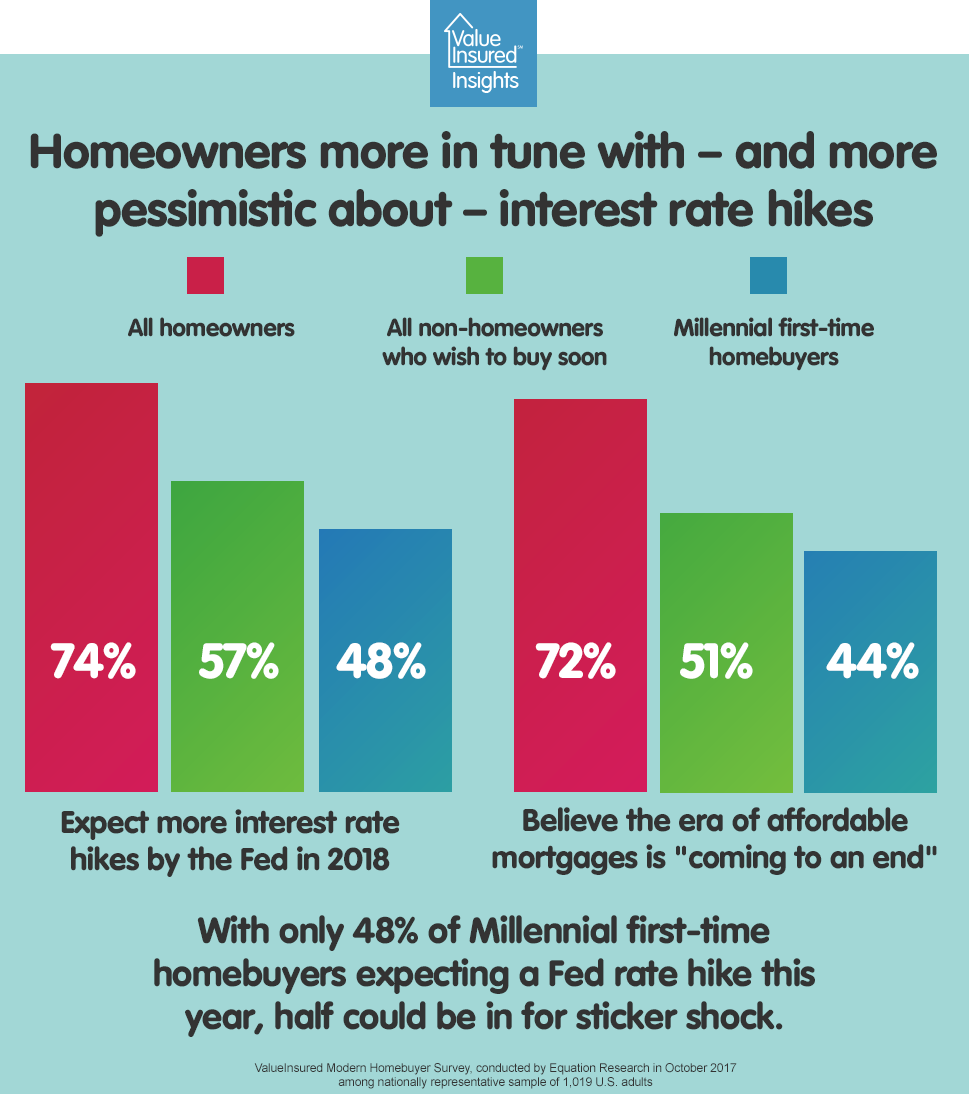 Homeowners more in tune with – and more pessimistic about – interest rate hikes vs. buyers