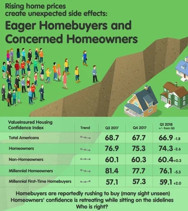 Confidence Among Homeowners, Homebuyers on Diverging Paths