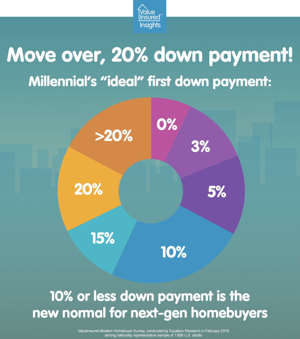 The “ideal” down payment