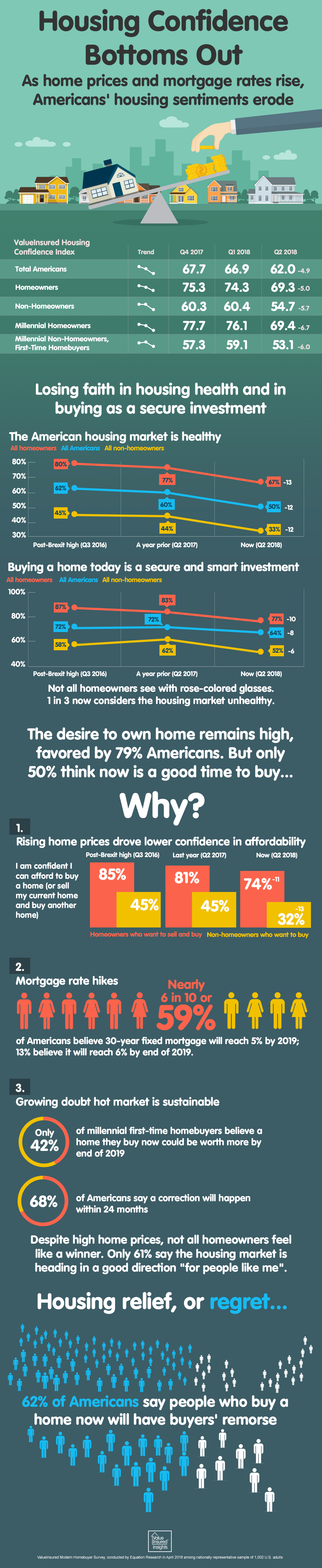 Housing Confidence Bottoms Out
