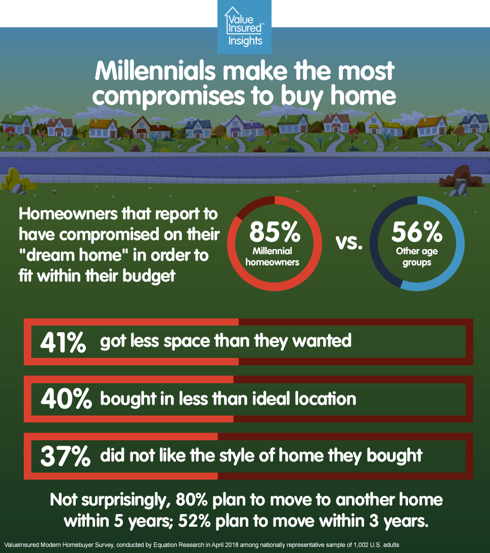 Homebuyers are compromising