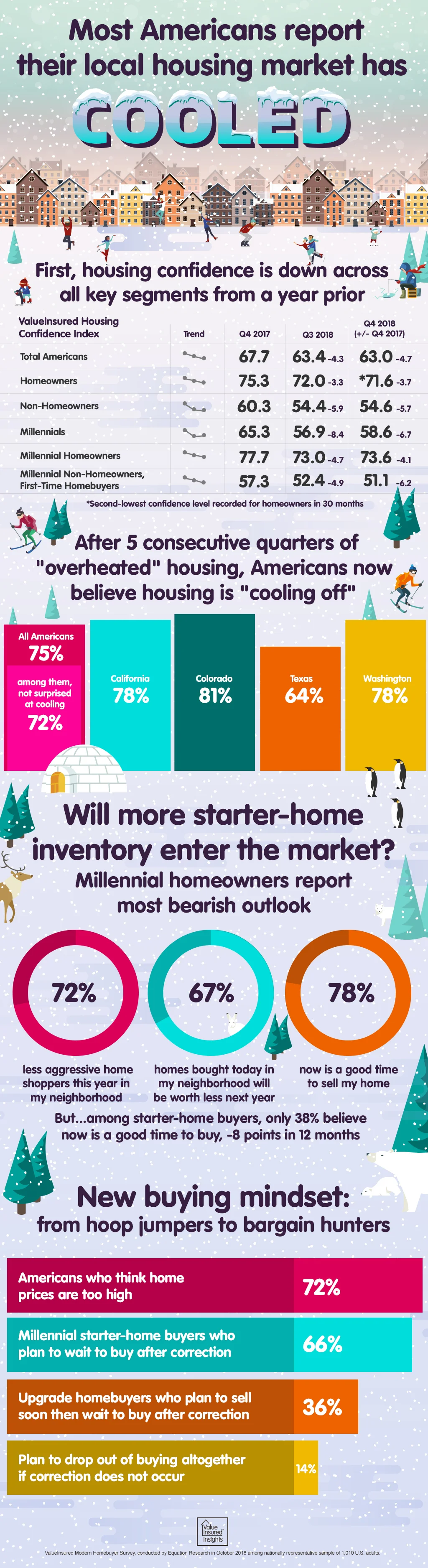 3 in 4 Americans report their housing market has cooled