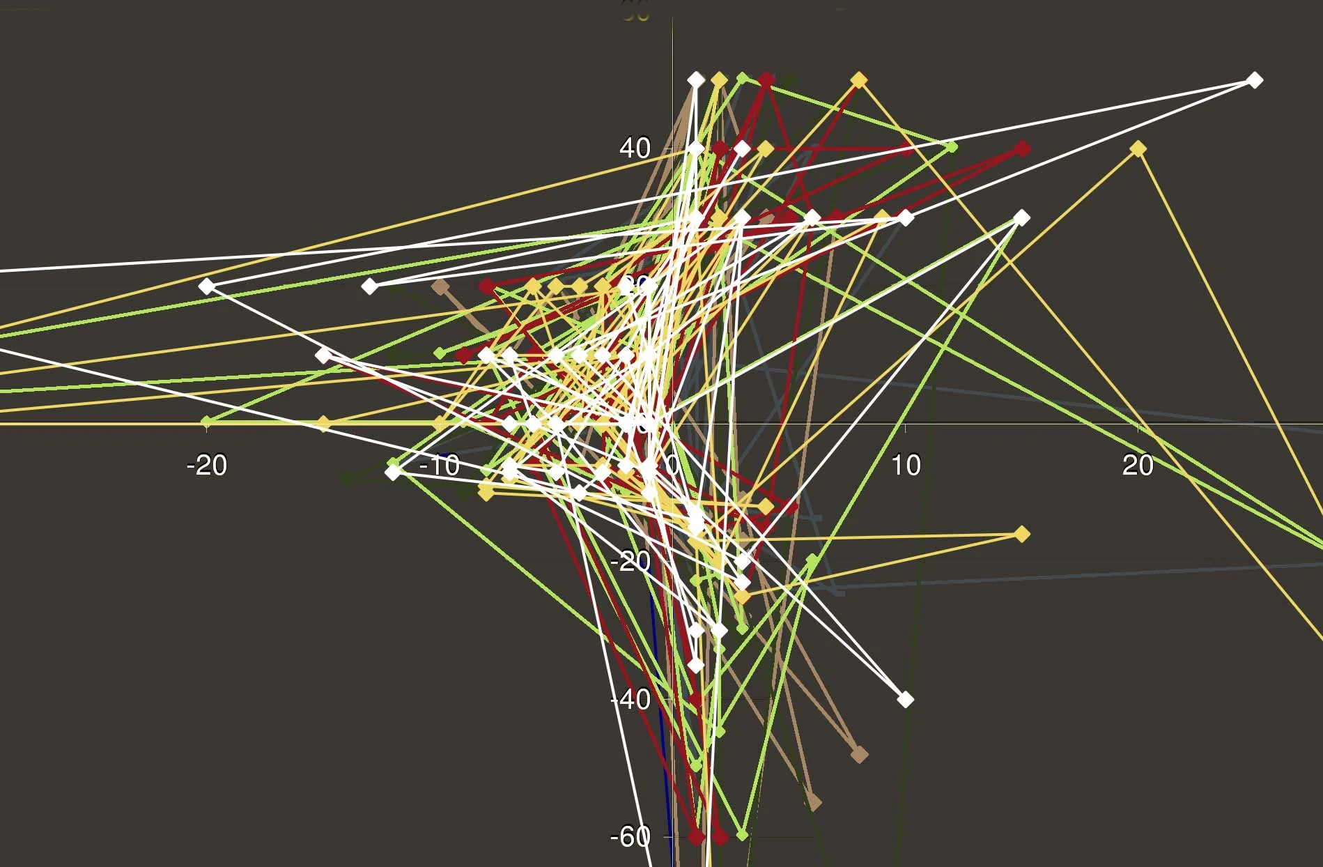 Plot for 7 days of conversations