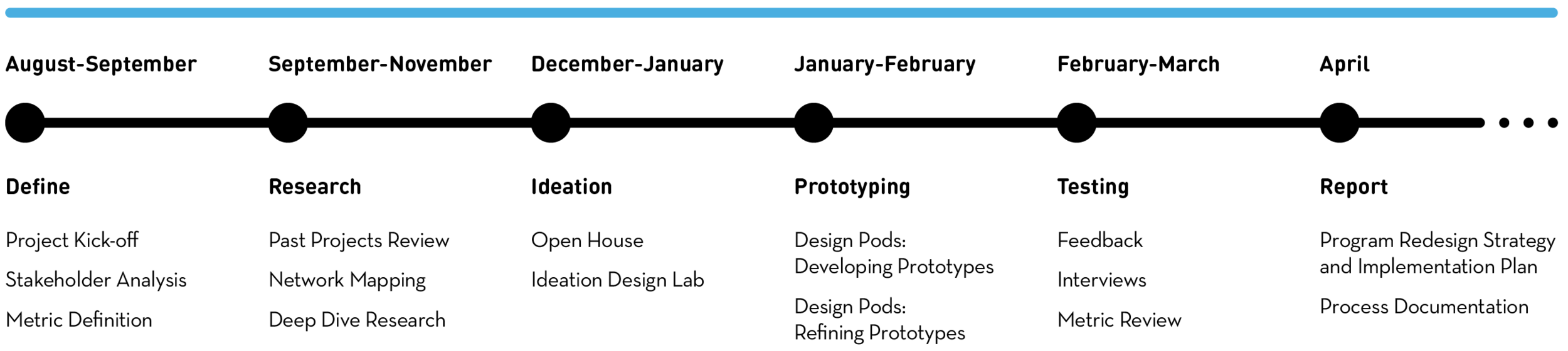 A high level timeline of the project.