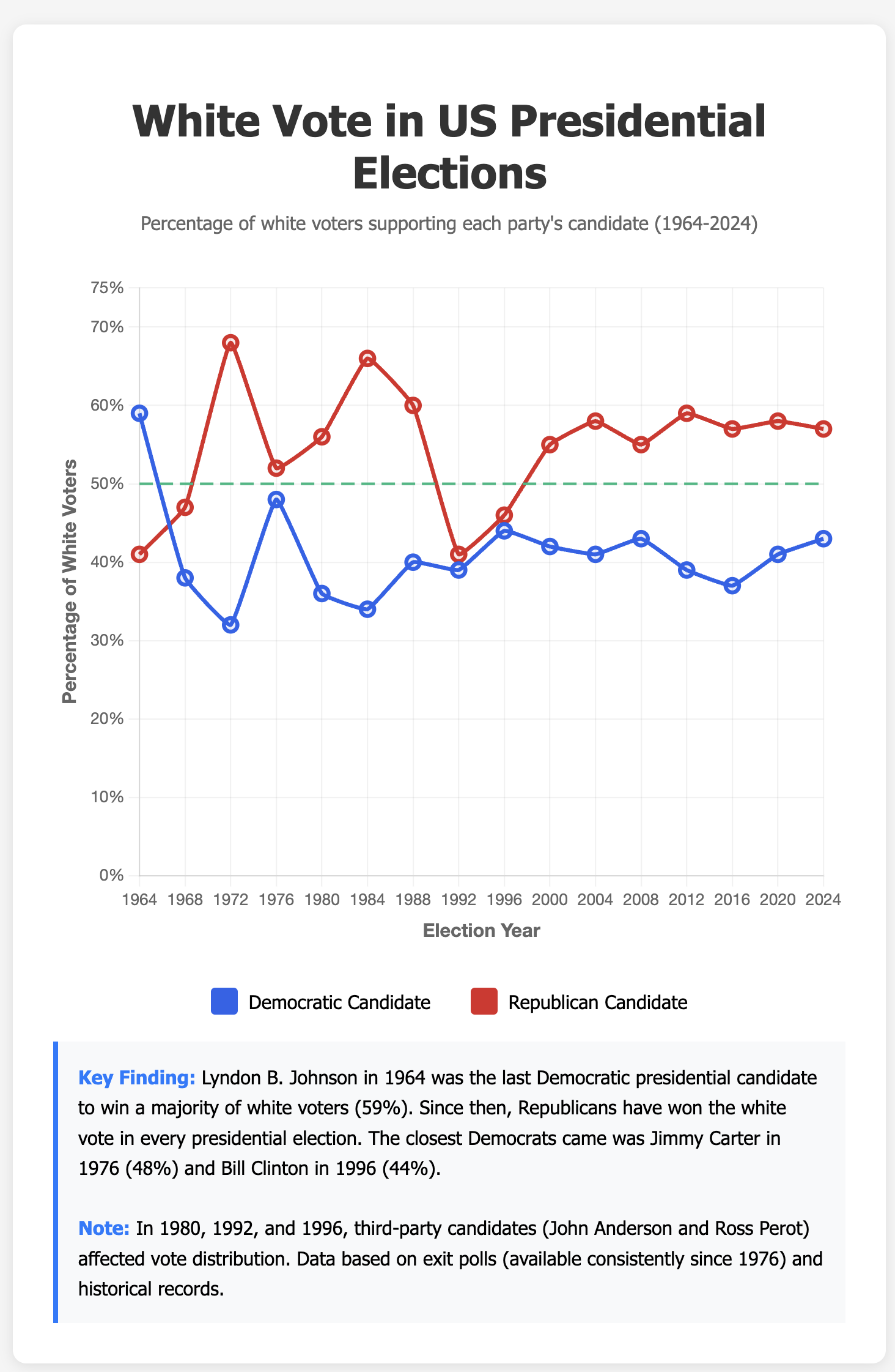 White Vote in US Presidential Elections
