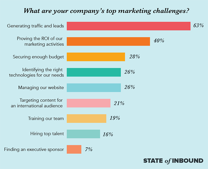 Image 2 - top marketing challenges.png