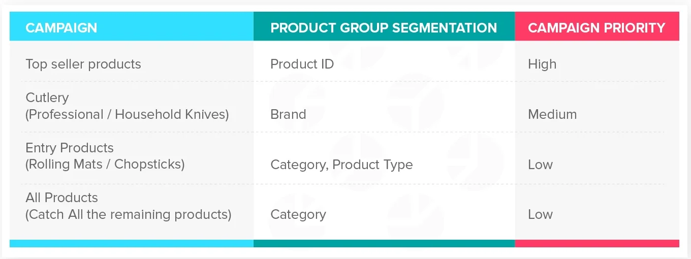 Product Group Level Segmentation_Campaign Level Segmentation.jpg