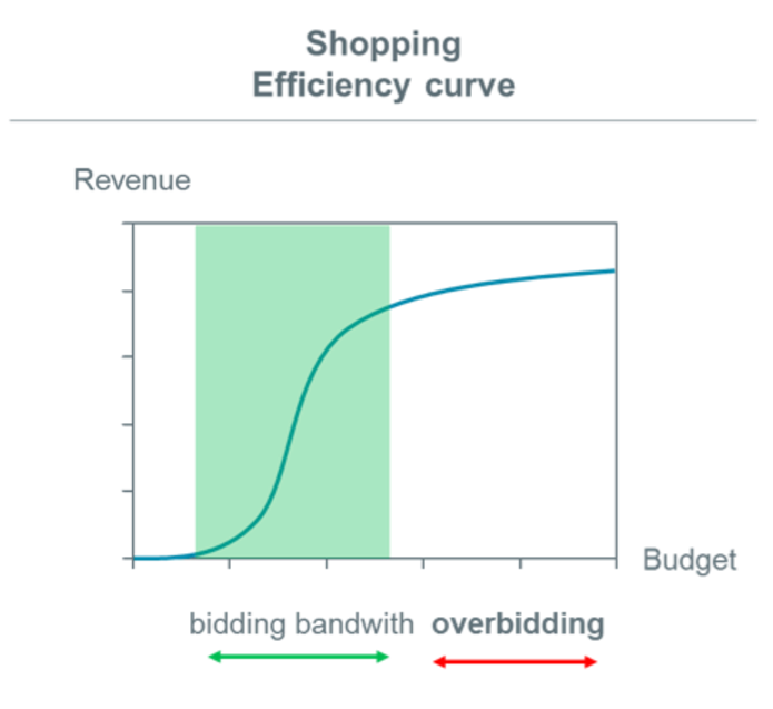 Image 2_The Effects of the S-Curve on Google Shopping.png