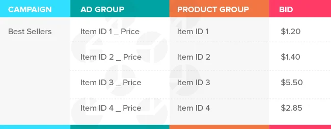Google Shopping bid strategy: example of SKU level structure for best sellers.