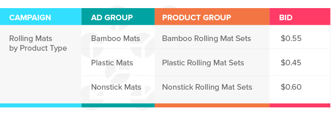 Google Shopping bid strategy: example of category & product type structure for rolling mats.