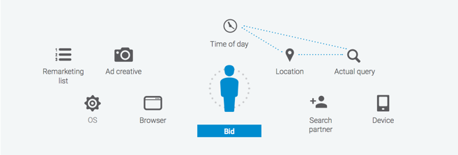 Image 11_Contextual signals used in Smart Bidding System.png