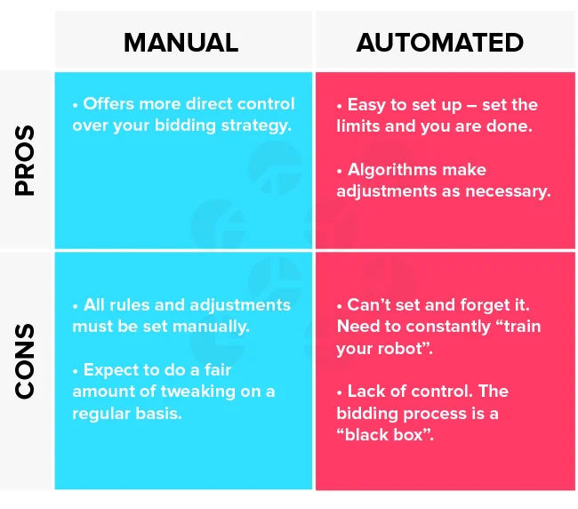 Google Shopping bid strategy: pros and cons of manual and automated bidding.
