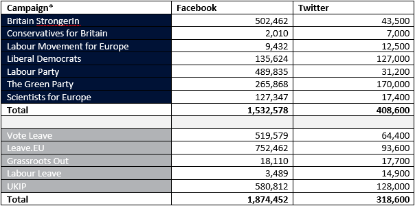 Table 1: Campaign followings in Facebook and Twitter.