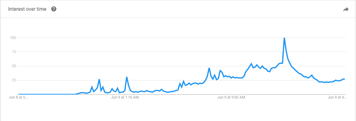 Google search spikes for Democratic Unionist Party (DUP)