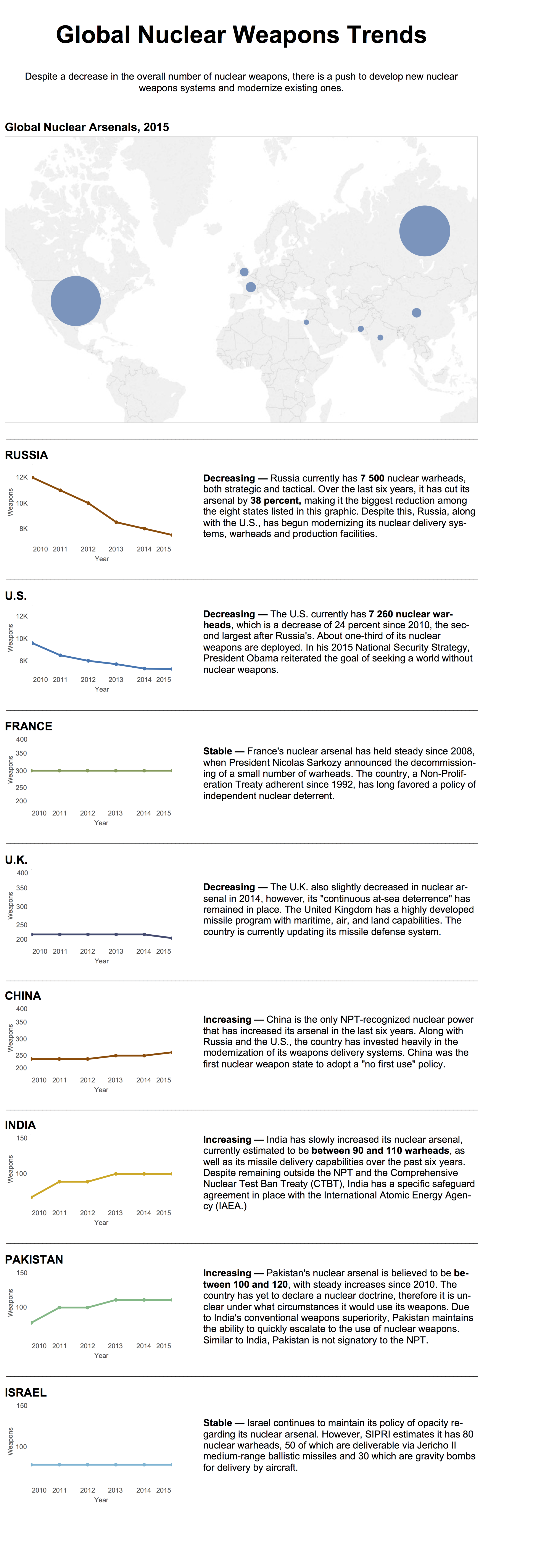 Global Nuclear Weapons Trends, SIPRI 2015