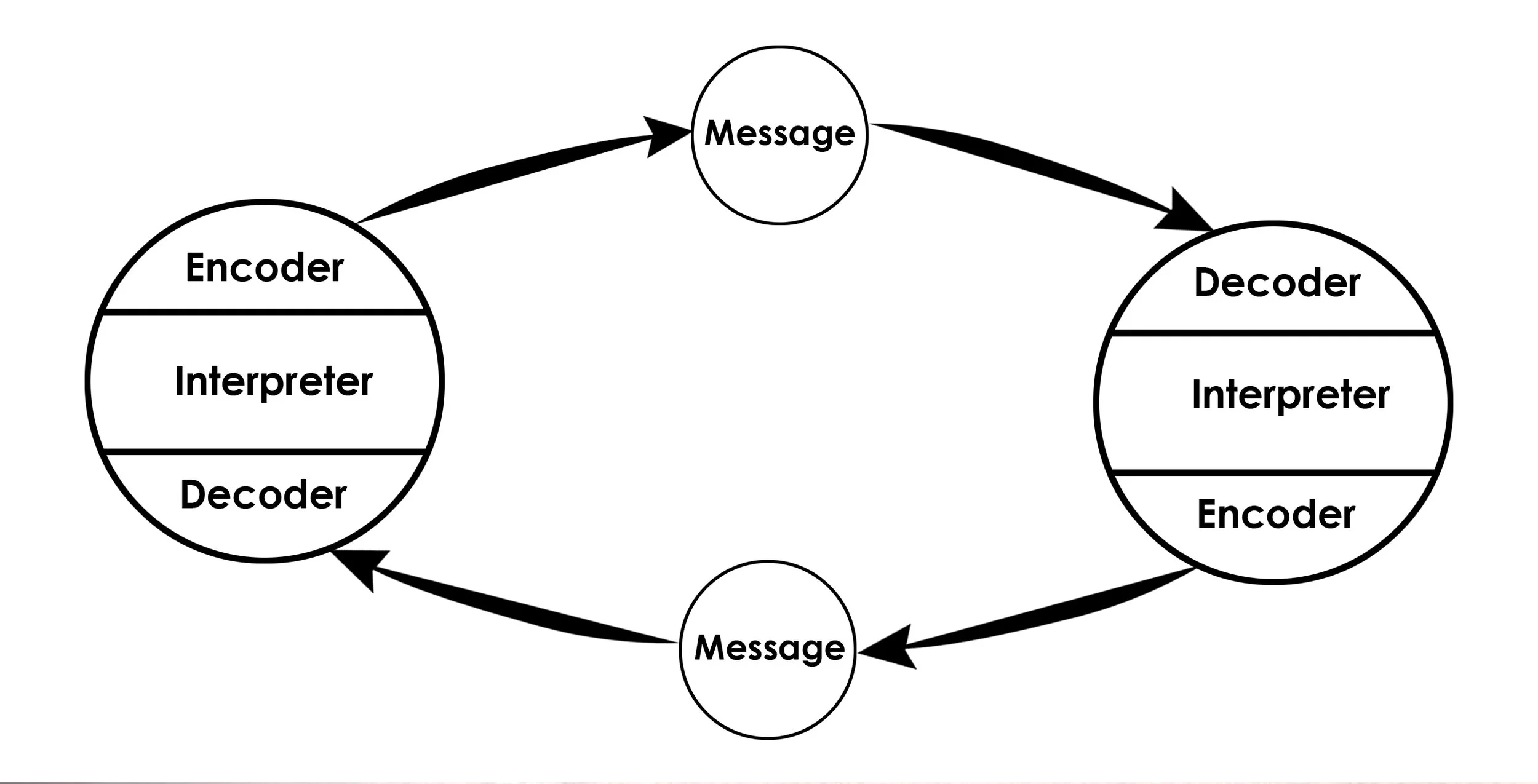 OSGOOD- SCHRAMM MODEL OF COMMUNICATION