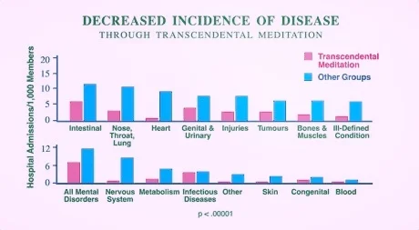 Psychosomatic Medicine 49(1) (1987): 493–507. The Power of Presence introduces Primordial Sound Meditation, a direct descendent of Transcendental Meditation