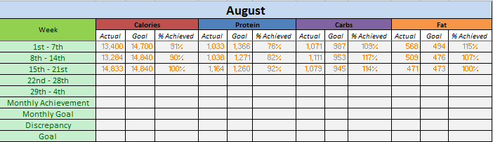 This is my monthly macro tracker; I track percent achieved of my monthly goal. Hitting proteins and calories have been tough for me, not surprisingly, fats and carbs are easiest. 