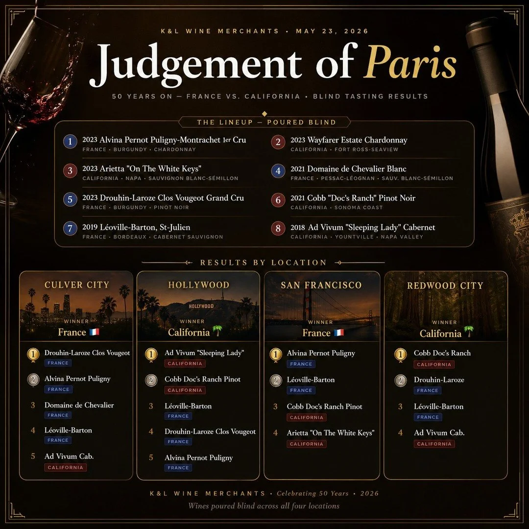 Thank you all for coming out for our Judgement of Paris tasting this weekend in California! What a turn out! Here are the results from the blind tasting, store by store, plus the full list. So tell us: do you want more blind tastings? 

#klwines #jud