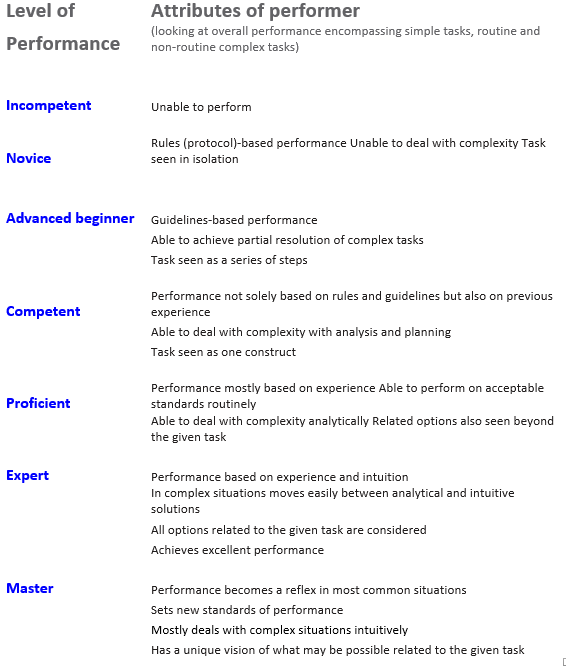 Table 1. Attributes of levels of performance in the context of healthcare – modified from professional standards for conservation, Institute of Conservation (London) 2003, web source (accessed March 2012). (3)