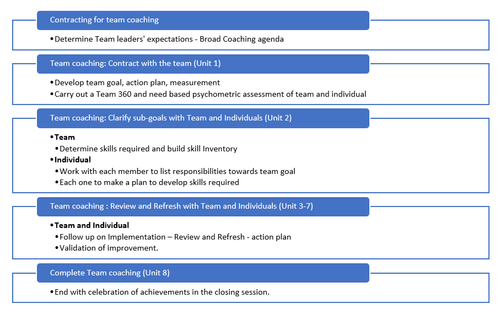 An award-winning team coaching framework developed from experience and ...