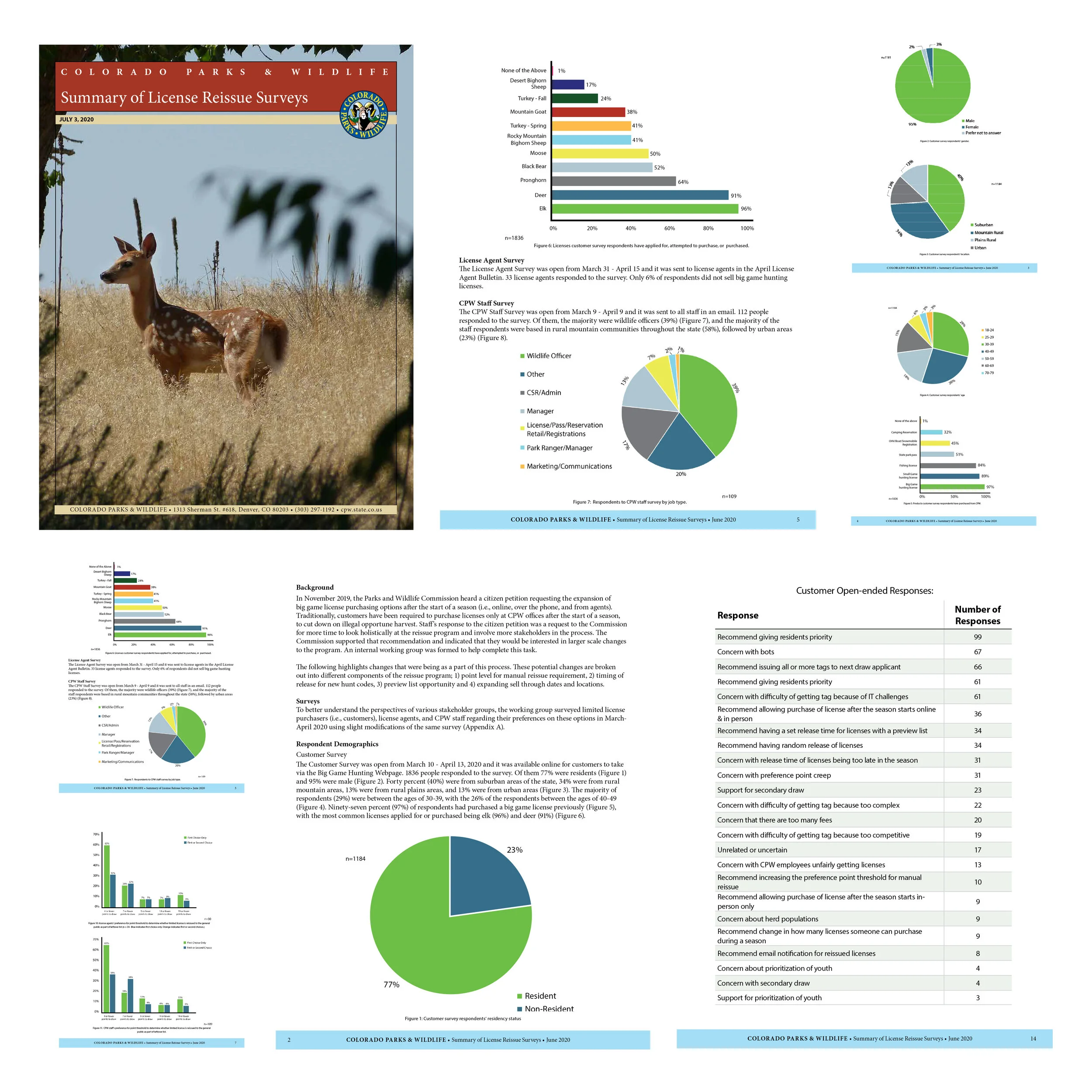 Colorado Parks & Wildlife Summary of License Reissue Surveys